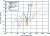 Figure 9 - Intensity-potential curves for zirconium 702 in nitric acid at boiling temperature after 24 hours immersion, v = 0.15 mV.s-1