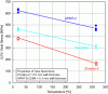 Figure 7 - Mechanical properties of FeCrAl as compared
to Zr alloys cladding