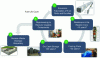 Figure 9 - Nuclear
fuel life cycle, from fabrication to disposal