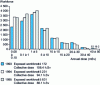 Figure 5 - Trends in annual individual operational densitometry at French nuclear power plants. All employees are taken into account (source: EDF).