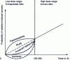 Figure 6 - Possible forms of the stochastic dose-risk relationship in the low-dose range