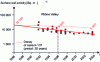 Figure 11 - Changes over time in the surface activity of caesium 137, deposited mainly in May 1986 following the Chernobyl accident, contained in the top 20 cm of soil in the Rhône valley.