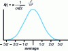 Figure 3 - Mathematical formulation and graphical representation of a Gaussian function