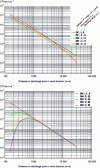 Figure 6 - Examples of charts showing atmospheric transfer coefficient values determined using the Doury model