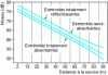 Figure 17 - Reverberant field level as a function of end absorption