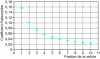 Figure 30 - Law of variation of the absorption coefficient as a function of distance from the source (cell n˚ 1) in a configuration adapted to the Charonne station model.
