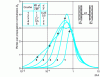 Figure 20 - Normalized Dh propagation loss curves as a function of dimensionless frequency and for different values of the d/h ratio (after Bies and Hansen [4]).