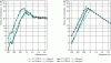 Figure 21 - Experimental results obtained by Kuntz and Hoover [14] (a) and prediction using their parametric model (b) for a lined duct with a cross-section of 0.30 m by 0.61 m and a length of 3 m.