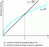Figure 6 - Bending wave number in a panel and acoustic wave number as a function of frequency (fc: critical frequency)