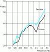 Figure 8 - Measured attenuation values of 8 mm toughened and laminated glass units