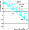 Figure 9 - Critical frequencies as a function of panel thickness for different materials