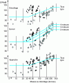 Figure 10 - Aircraft noise certification in accordance with ICAO Annex 16, Chapter 3: older aircraft (dilution ratio below 2, solid symbols) and newer aircraft (dilution ratio above 2, white symbols).