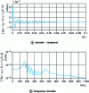 Figure 24 - Green's function of the orthotropic plate in the time domain (a) and frequency domain (b) for x  – x0 = 0 and y = ly/2
