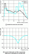 Figure 3 - Signal acquisition