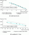 Figure 37 - Results of moisture content measurements in sand and gravel on a moving conveyor belt using a capacitive probe (SAE document)