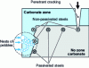 Figure 14 - Influence of carbonation on reinforcement depassivation