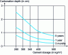 Figure 15 - Average influence of cement dosage on evolution of carbonation depth