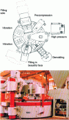 Figure 15 - Organization of the various stations on a rotary table slab machine