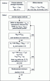 Figure 59 - Flowchart explaining the dimensioning method under static, quasi-static, and cyclic fatigue actions in the presence of external forces and internal forces along the external perimeter (periphery of the surface under study) (Credit EOTA TR066)