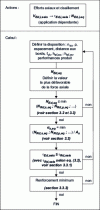 Figure 60 - Flowchart explaining the seismic design method (Credit EOTA TR066)