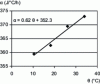 Figure 3 - Example of a calibration curve for losses in a QAB calorimeter (Credit: André and Saintilan, 2010)