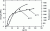 Figure 1 - Evolution of the strength of test specimens of the same concrete stored at 20°C or 40°C (Credit: Chanvillard and d'Aloia, 1997)