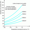 Figure 10 - Maximum permissible thicknesses for the various grades of S355 used at low temperatures under a stress equal to 75% of ReH