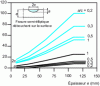 Figure 11 - Variation with product thickness of depth a and length 2c of permissible semi-elliptical surface defects for different shapes (from OTUA Technical Mail No. 50).