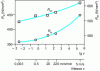 Figure 3 - Influence of tensile speed on Rm and Re