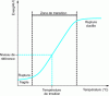 Figure 5 - Diagram of a resilience transition curve