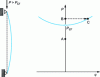 Figure 6 - Transition between two equilibrium states: from the unstable undeformed state to the stable deformed state