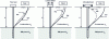 Figure 11 - Influence of head bond conditions on pile response under kinematic effects