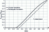 Figure 15 - Evolution of disbonded area as a function of normalized moment M/Mu