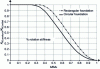 Figure 16 - Degradation of rotational (secant) stiffness under the effect of debonding – Case of a rigid rectangular or circular foundation
