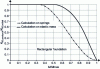 Figure 20 - Degradation of rotational stiffness due to detachment effects – Case of a rectangular foundation resting on soil assimilated to an elastic medium