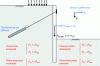 Figure 26 - General principle of the pseudo-static method applied to the case of an earthquake shield