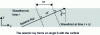 Figure 3 - Incident plane wave at ground surface