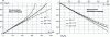 Figure 31 - Normalized dynamic thrust/butt increments for coherent soil supported by a wall of height h equal to 1 to 3 times the critical height hc