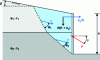 Figure 32 - Kinematic method of calculation at failure applied to the dynamic thrust problem – Case of plane kinematics – Two-layer soil