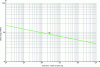 Figure 32 - S-N curve for shear stresses in studs to NF EN 1993-1-9