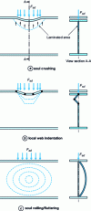 Figure 12 - Web failure modes under concentrated loads