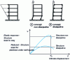 Figure 1 - Example of the global behavior of dissipative and non-dissipative structures. The non-dissipative structure collapses in a single-stage mechanism (according to ).