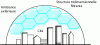 Figure 11 - Artificial dome creating an urban microclimate