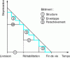 Figure 17 - Variations in the service life of various building components over time