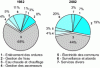 Figure 18 - Changes in the Breakdown of Operating Expenses in Buildings Between 1982 and 2002