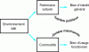 Figure 30 - The Various Categories of the Living Environment