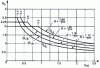 Figure 32 - Dimensioning spectra R D (T ) normalized from AFPS 90 Recommendations according to site type (S0 , S1 , S2 , S 3) for [from , for site definition, refer to figure ]