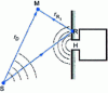 Figure 16 - Superposition of reflected and diffracted fields near the recessed neck of a Helmholtz resonator