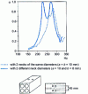 Figure 19 - Absorption curves for a 4-cavity varnished concrete breeze block 