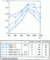 Figure 20 - Absorption curves for various perforated plates